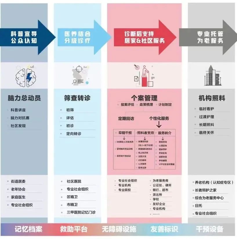 让养老有“医”靠，长宁有一套！